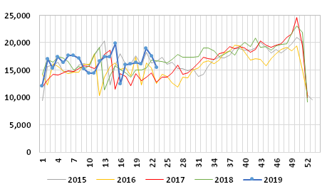 Graph 3: Weekly Norwegian exports of fresh farmed salmon, 2015/2019, in tonnes